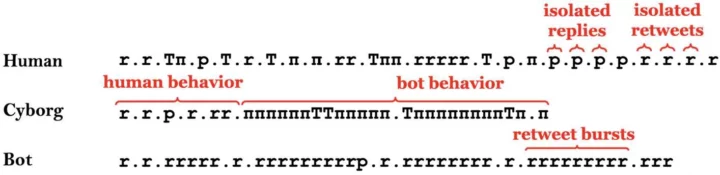 Illustrations of BLOC action strings (𝑝1=1 minute) for a human, a cyborg, and a bot Twitter account illustrating some behavioral differences across these individuals. If strings are tokenized using pauses, the human account has the shortest words (average length 1.35 vs. 3.88 for the cyborg and 4.0 for the bot) and is dominated by isolated retweets and replies. The cyborg account — which we created to post threads of news updates — exhibits both human (isolated posts) and bot behavior (thread bursts). The bot account mainly generates retweet bursts