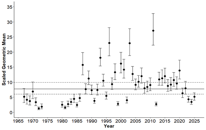 A graph shows the results of the survey throughout the years, from 1965 to 2025.