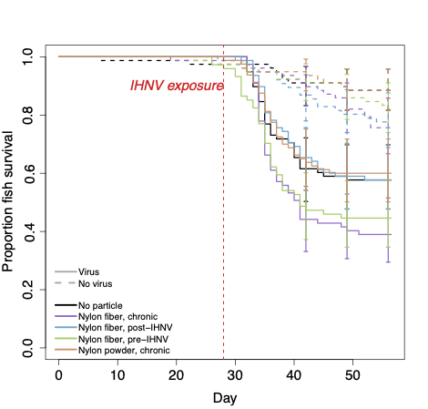 A chart shows IHNV exposure and fish survival rates.